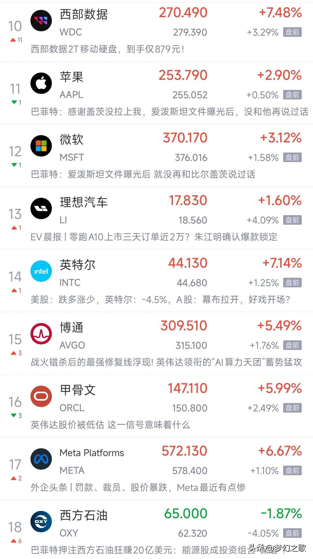 今天美股又要接着反弹了，明天A股继续反弹？
美股昨天大反弹，今天由于能源再次下跌