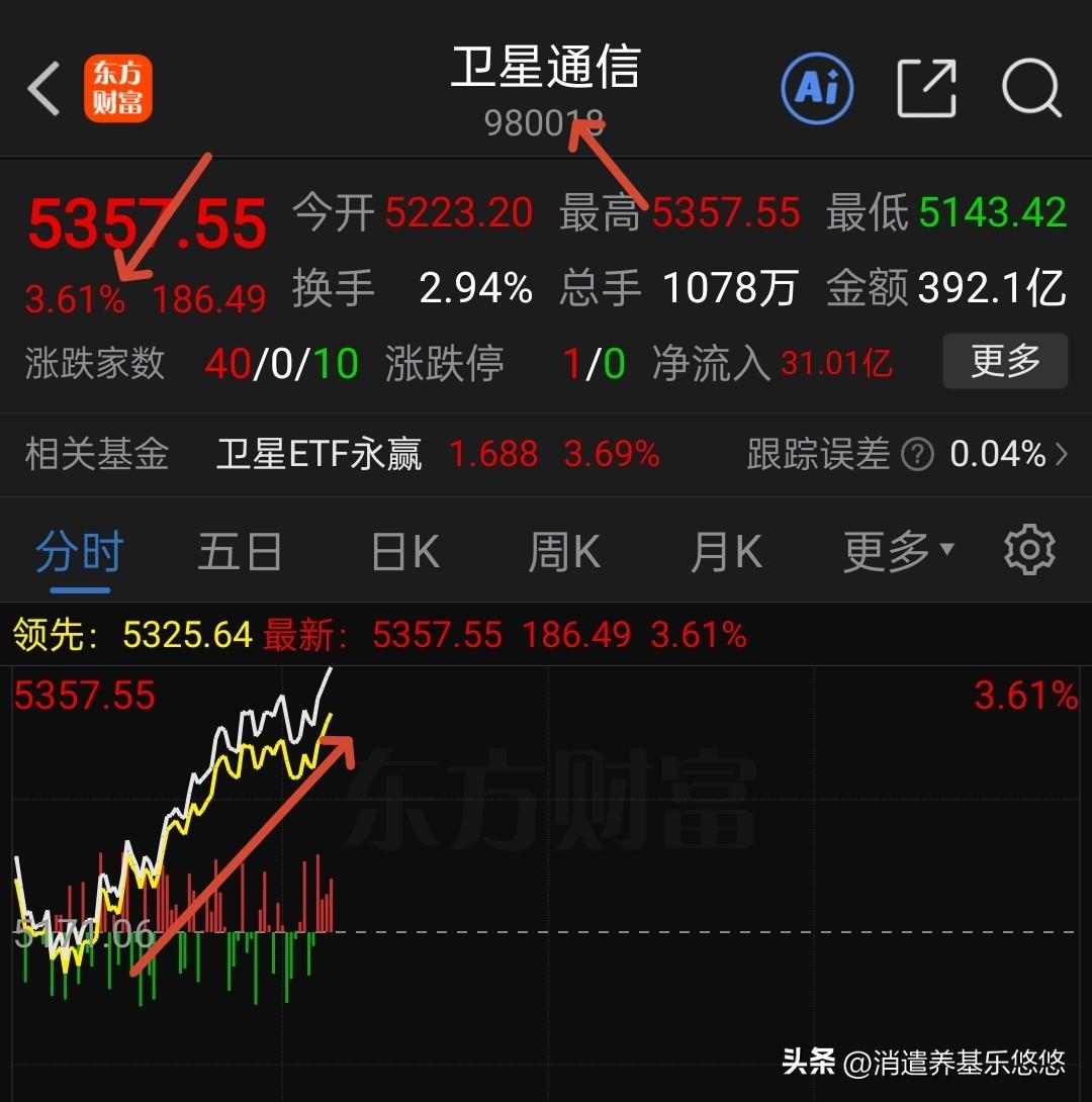 看看是谁跟谁，美股周四卫星通信涨幅居前，今天A股卫星通信也反弹，力度还不小。
 