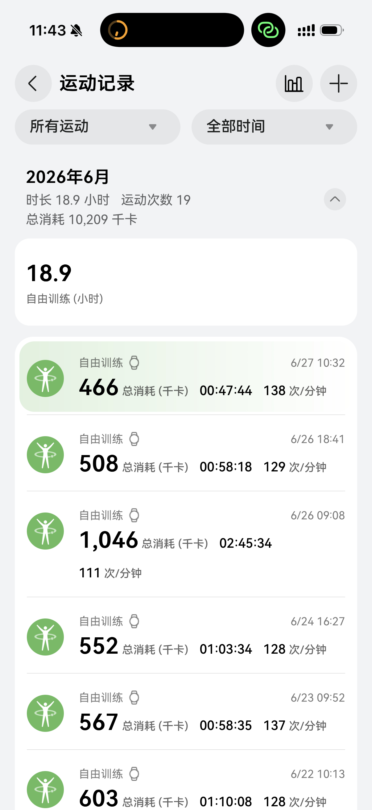 6月份马上结束，到目前一共运动了18.9个小时，感觉我这个强度刚刚好，感觉自己目