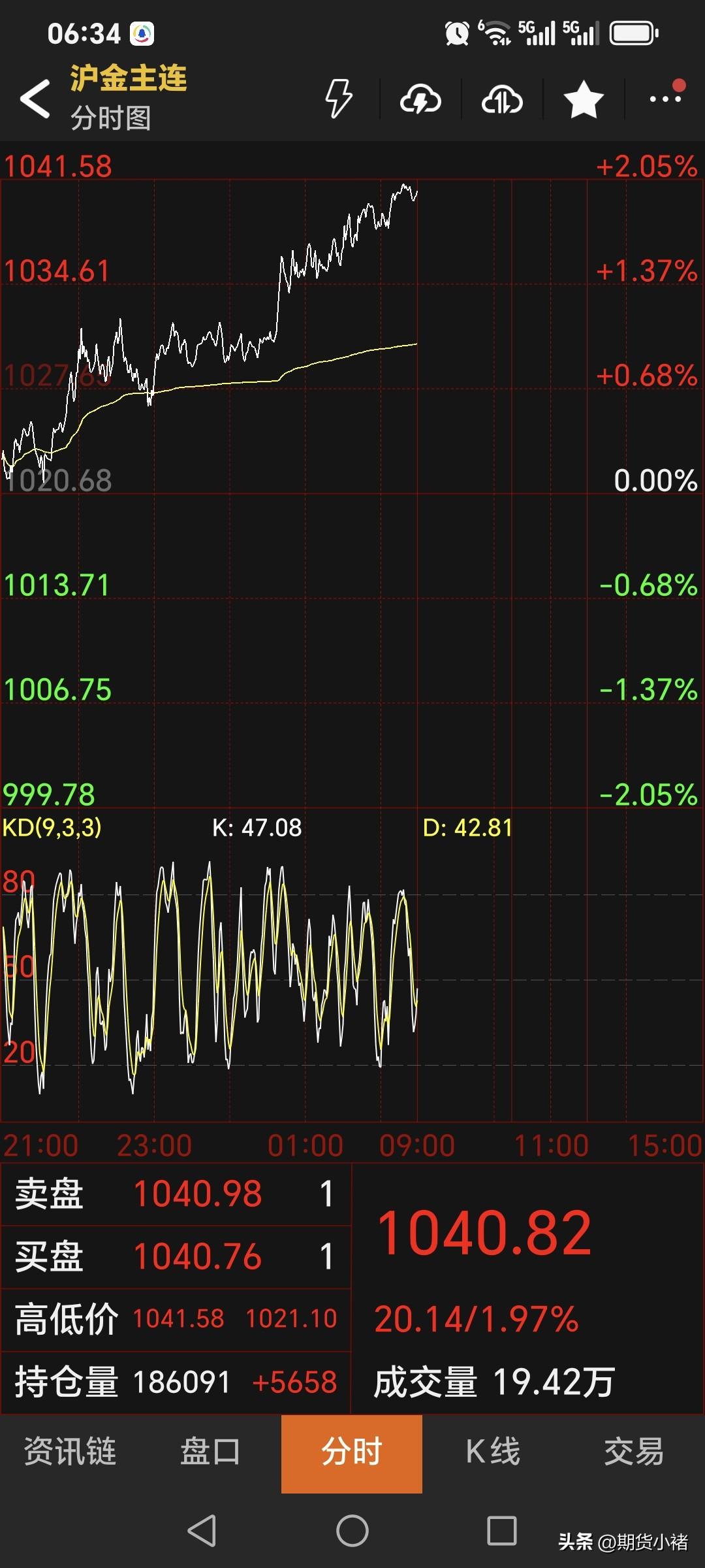 昨晚，
国内黄金期货强势运行，
主力合约高开高走，
继续小幅走强上涨。
最终夜盘