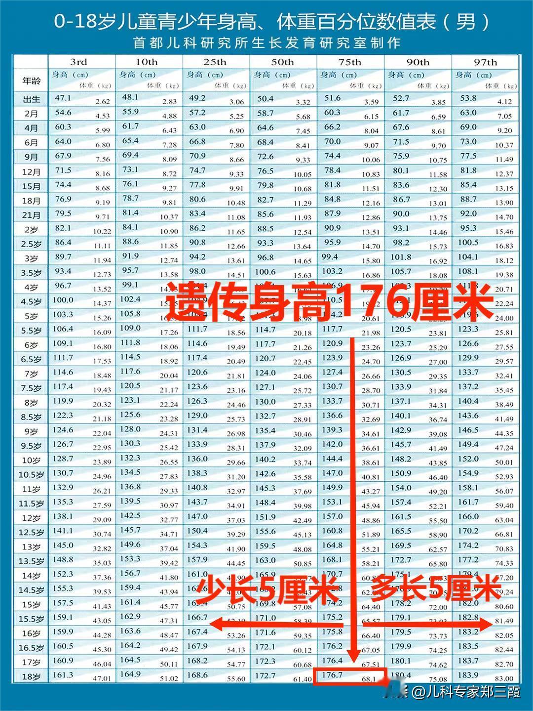 孩子的身高管理很重要，正常情况下，成年身高比遗传身高多长或少长5厘米都是正常的。
