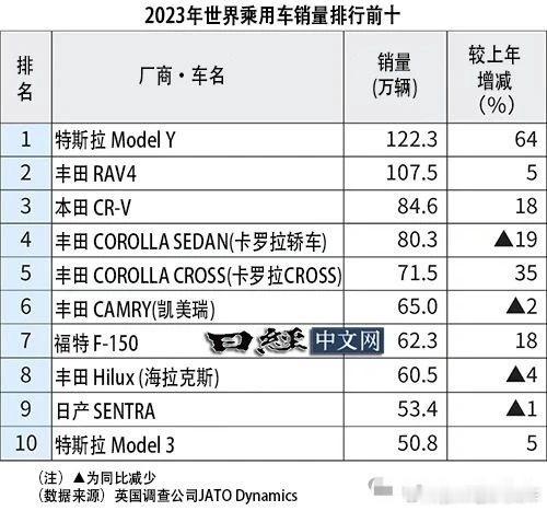 2023年世界新车销量：Model Y居首，国产车竟然没有进前十。#特斯拉##m