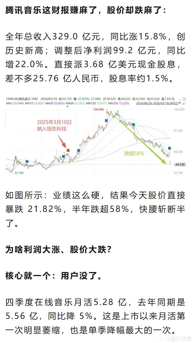 恒科成分股暴跌22%腾讯音乐这财报赚麻了，股价却跌麻了：全年总收入329.0 亿