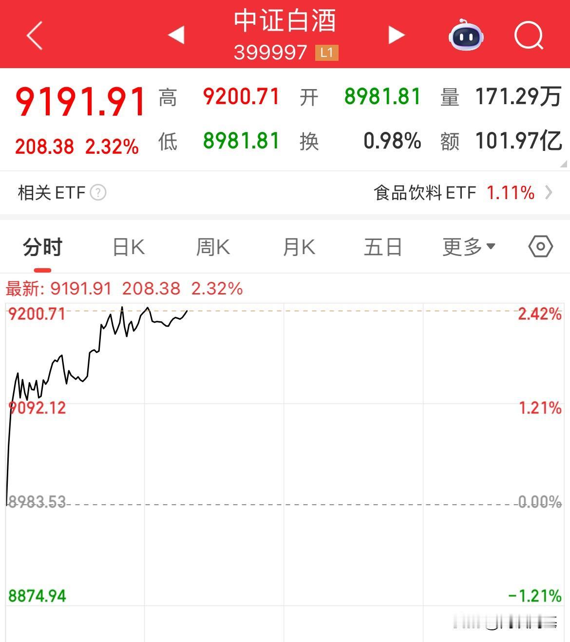 白酒反弹了，酱香型科技终于反弹了！涨幅2.3%

超跌反弹了，白酒板块低开高走，