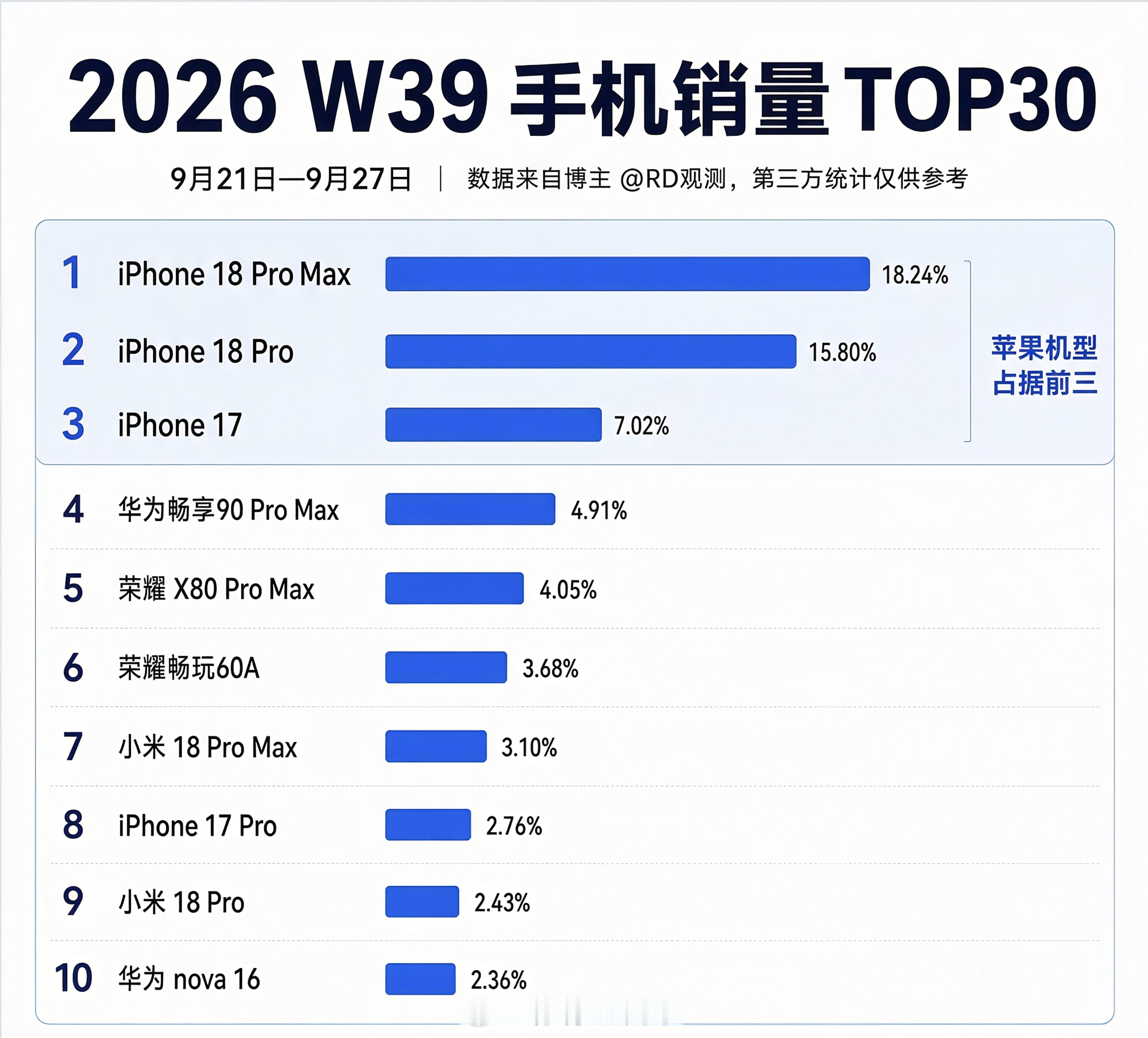 iPhone18Pro卖不动了都在唱衰iPhone18 Pro，但是iPhone