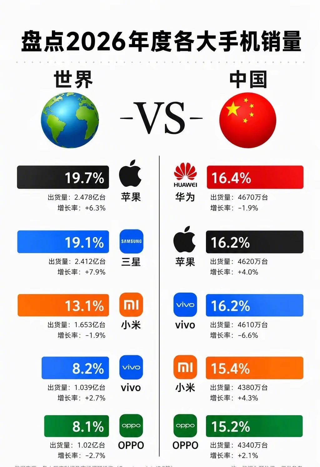 盘点2026年各大手机销量 