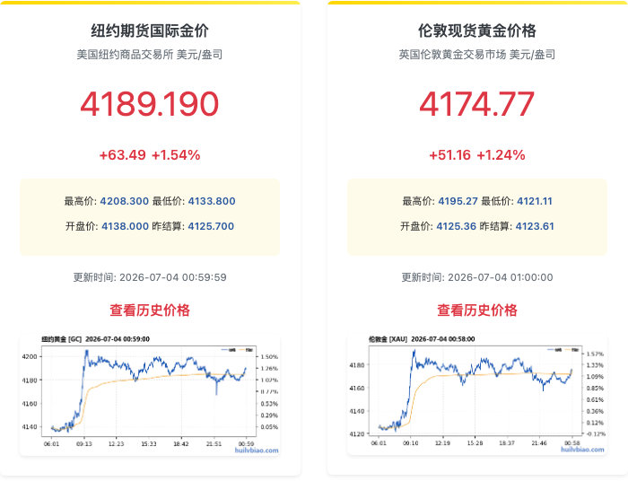 【国际金银再涨金银持续大涨原因】美东时间7月3日，COMEX黄金期货收涨1.49