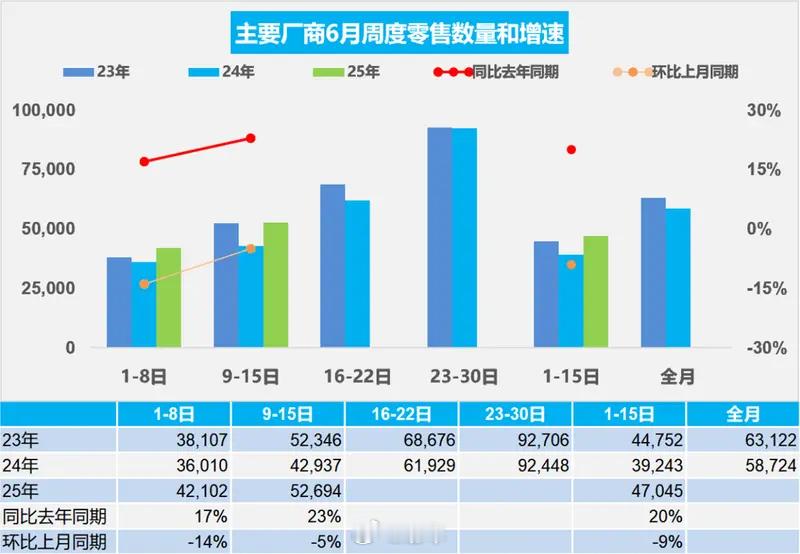 汽车情报局【乘联会：6月1-15日全国乘用车零售70.6万辆 同比增长20%】日