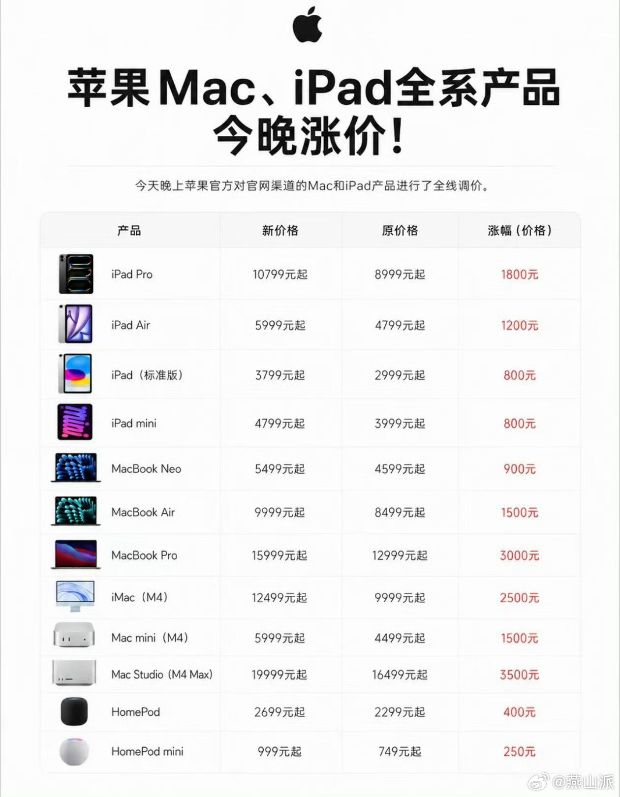 苹果涨价20%内存疯狂涨价的大环境下，苹果也遭不住了除iPhone外全系产品价格