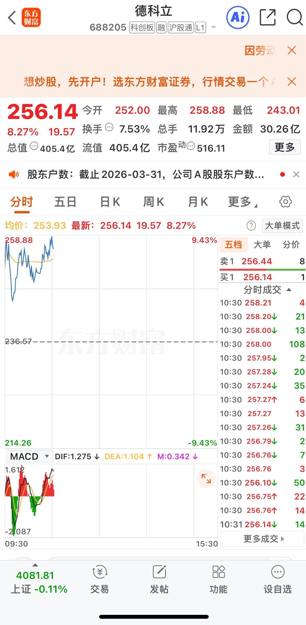 德科立今天有点起色了，坐稳扶好德科立 sh688205[股票] 