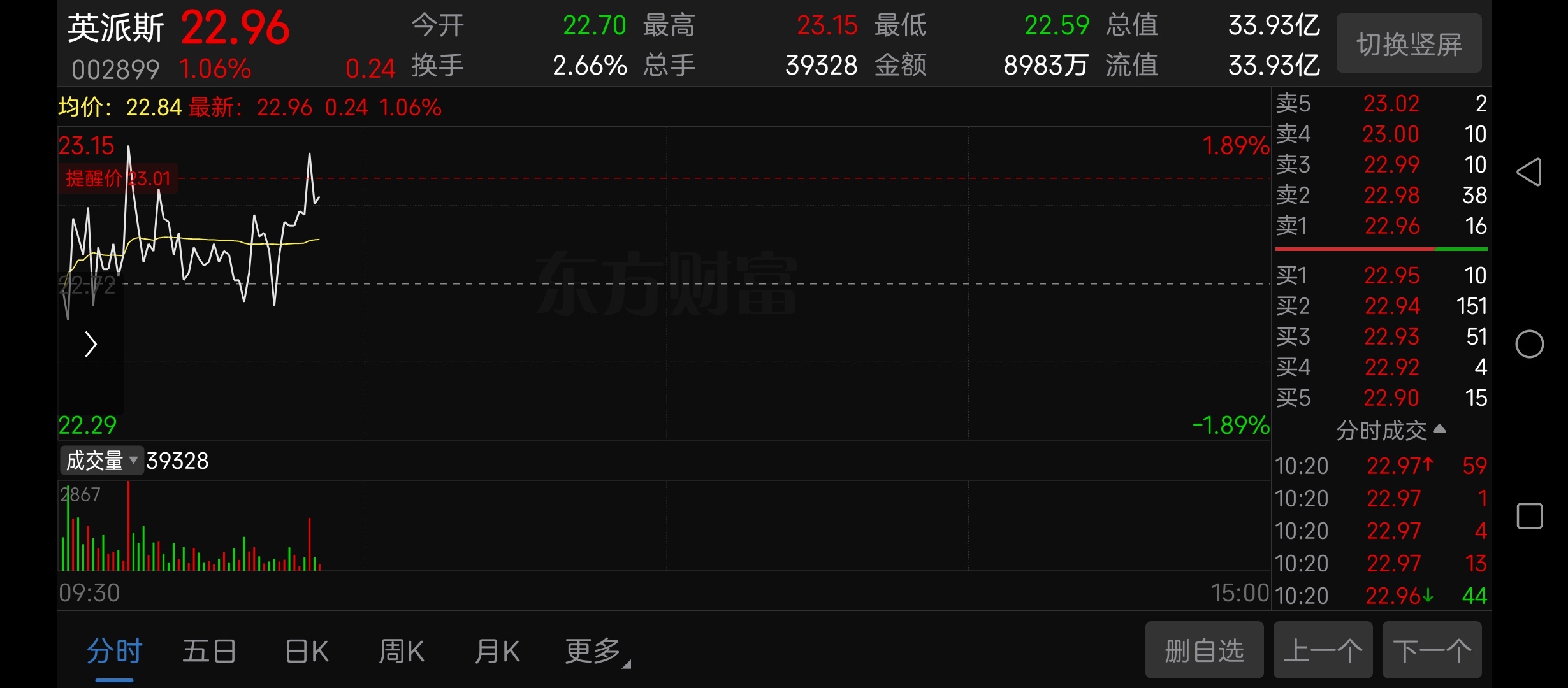 盯着002899 英派斯，我给的上线23.01，下线22.12 