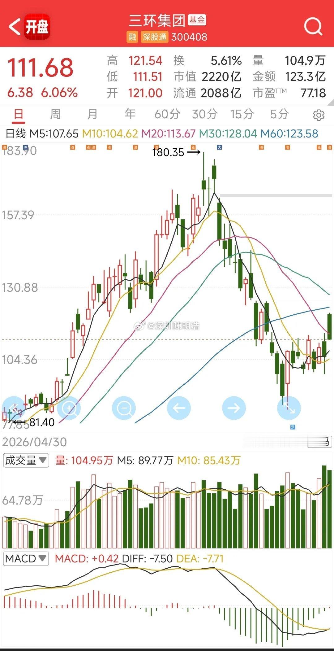 MLCC概念爆发！三环集团涨超6%，技术面回踩+放量，这波修复能走多远？成交额直