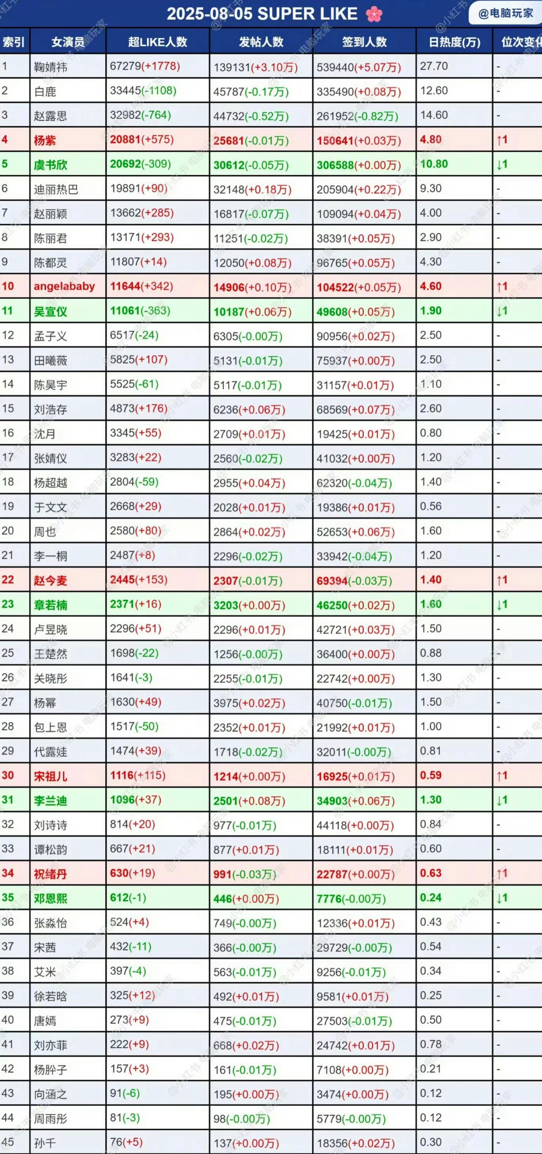 女明星昨日超话排名表 ​​​