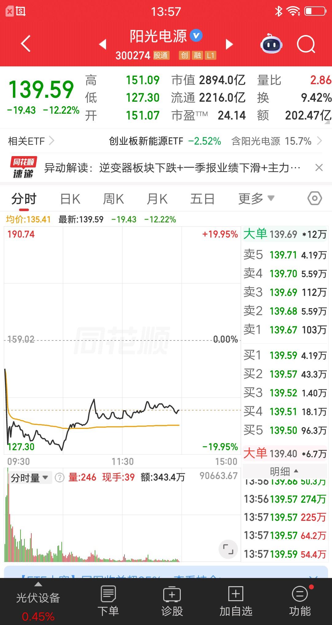 A股今天最惨的票诞生了，它就是阳光电源，三千多亿的市值差点砸跌停了，就问你们惨不