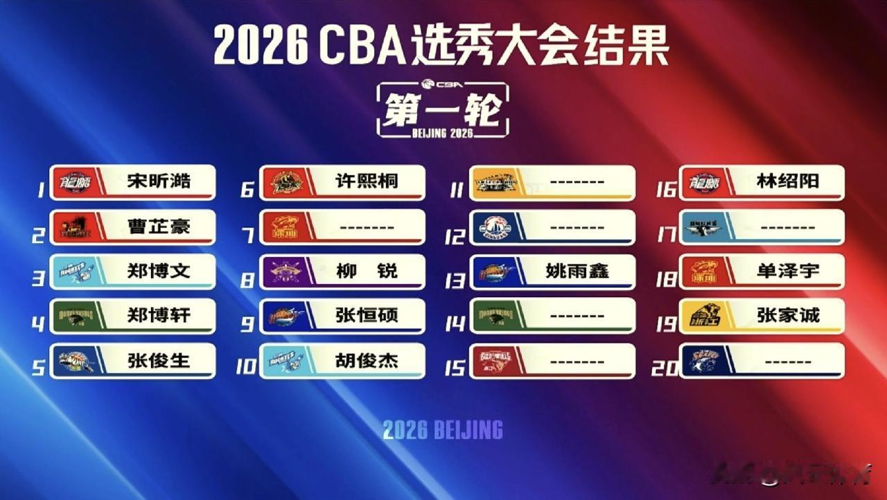 尴尬！CBA选秀大会屏幕故障登上热搜！作为号称“世界第二大篮球联赛”的CBA，出