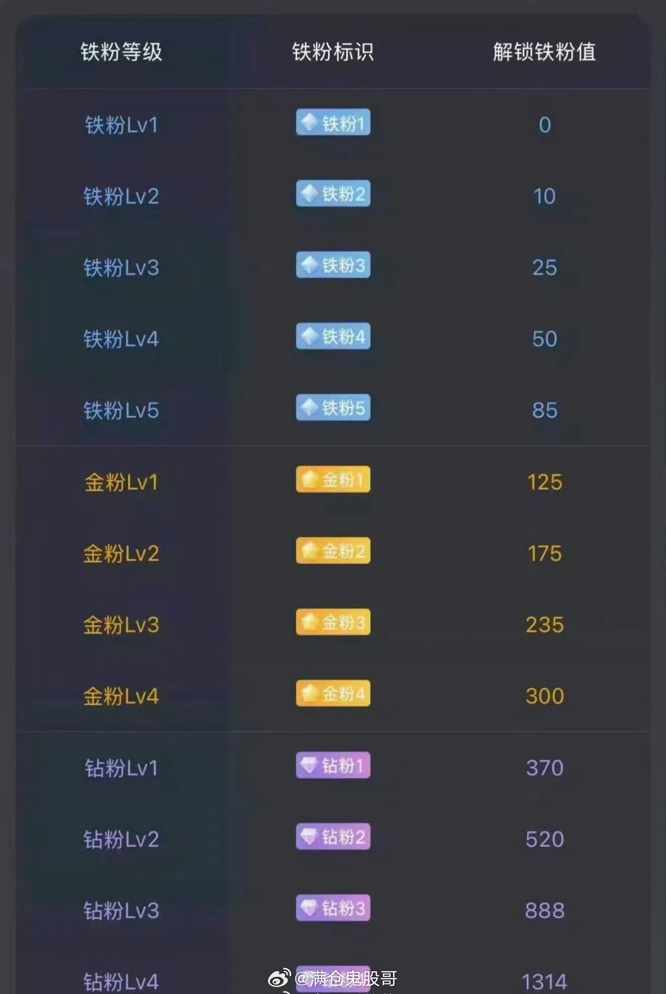 大家早安！马上就要开盘了。后续准备建个激进金粉群！在线的抓紧打卡养金粉啦！顺便看