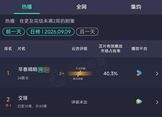 早春晴朗超点云合破40了 ​​​