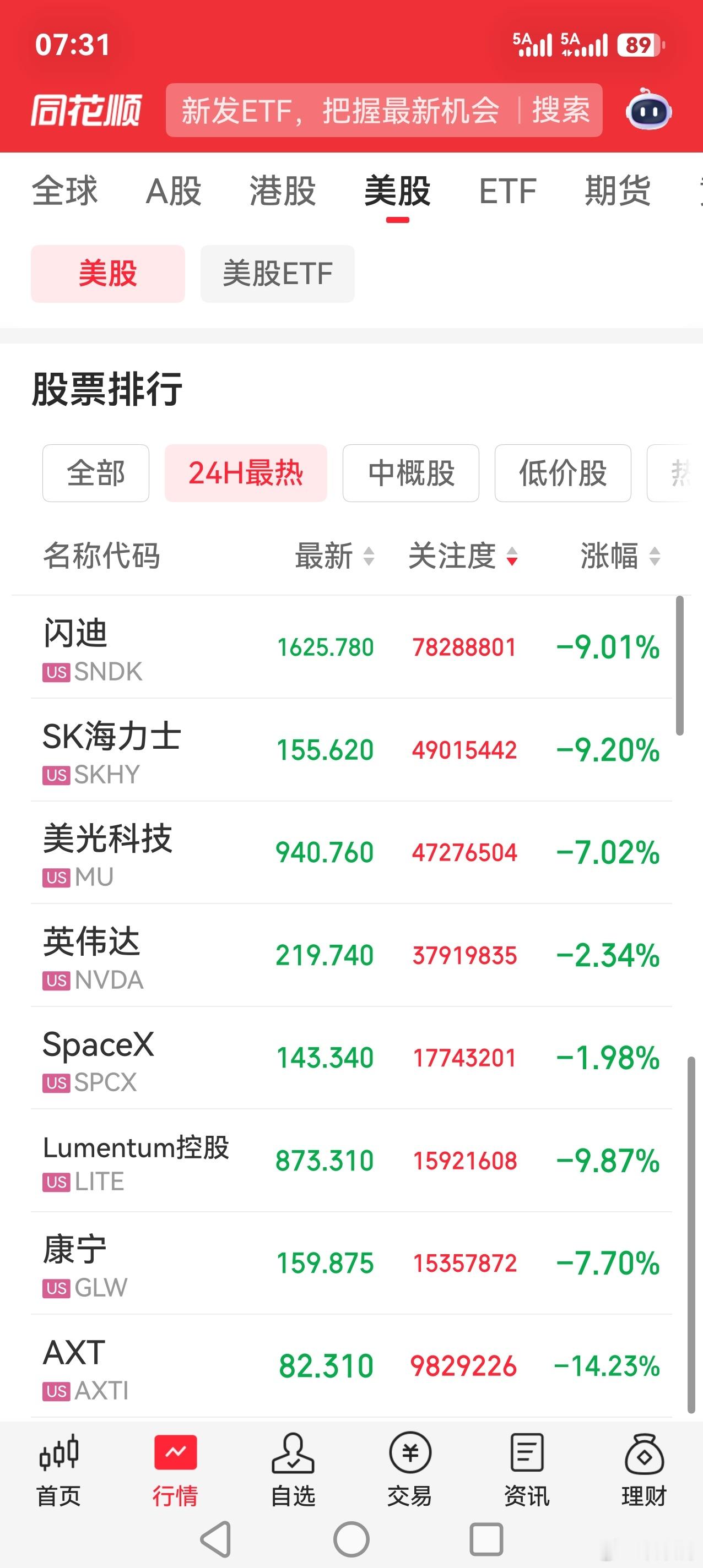 S-不幸的是，昨天加仓了科技；幸运的是，科技只有30%的仓位 。幸运的是，昨天买
