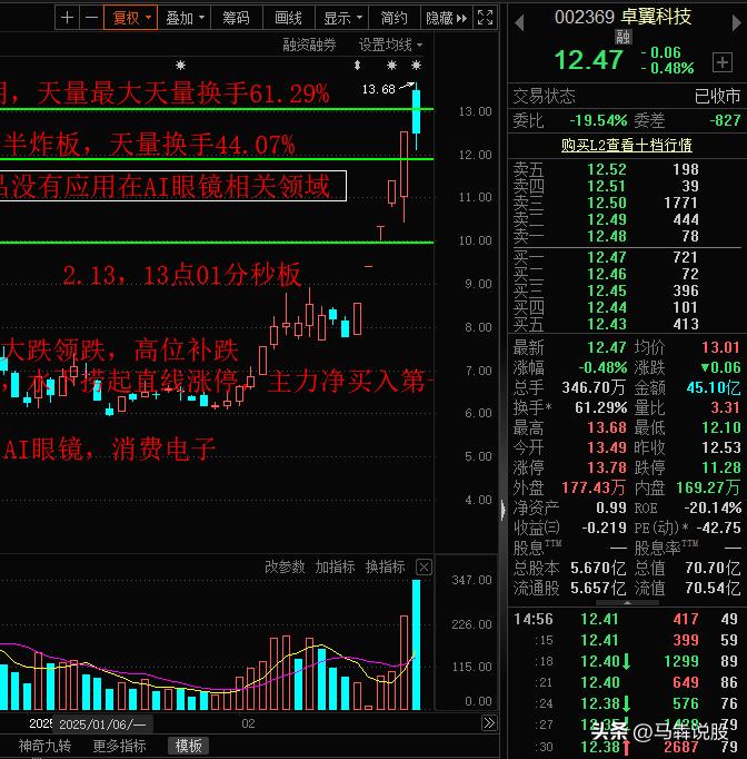 今天A股高标连板股空间板降至4板，昨天弱转强的卓翼科技止步5板，今天断板的主要原