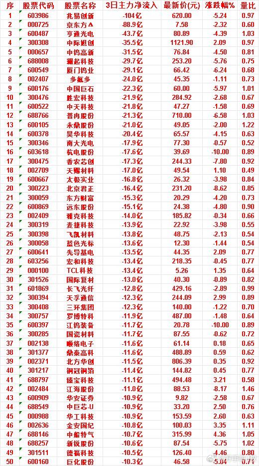 7月8日，前3天主力流出的名单华工科技：3日净流入 -10.9亿，最新价 153