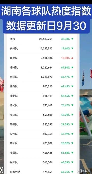 湘超各球队热度指数，永州队以14000多万排名第一，可以说是铁打的第一，第二谁和