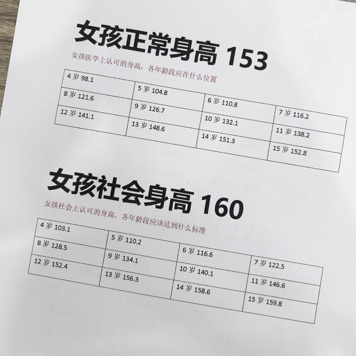 你家姑娘身高在哪个位置？达到标准了吗？
 
首先，正常范围的身高是一个比较相对的
