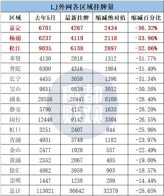 挂牌量大幅减少！房价不涨都难
不光上海，反正我现在在的城市南昌，坐标朝阳新城，2