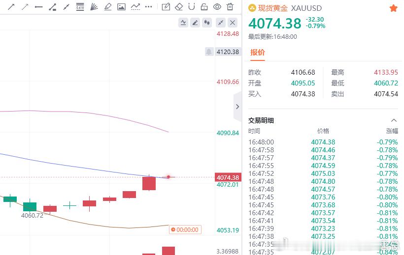 这波趋势来得太快了，不知道大家有没有跟上节奏，如果没跟上我们下一波再继续财金汇眼