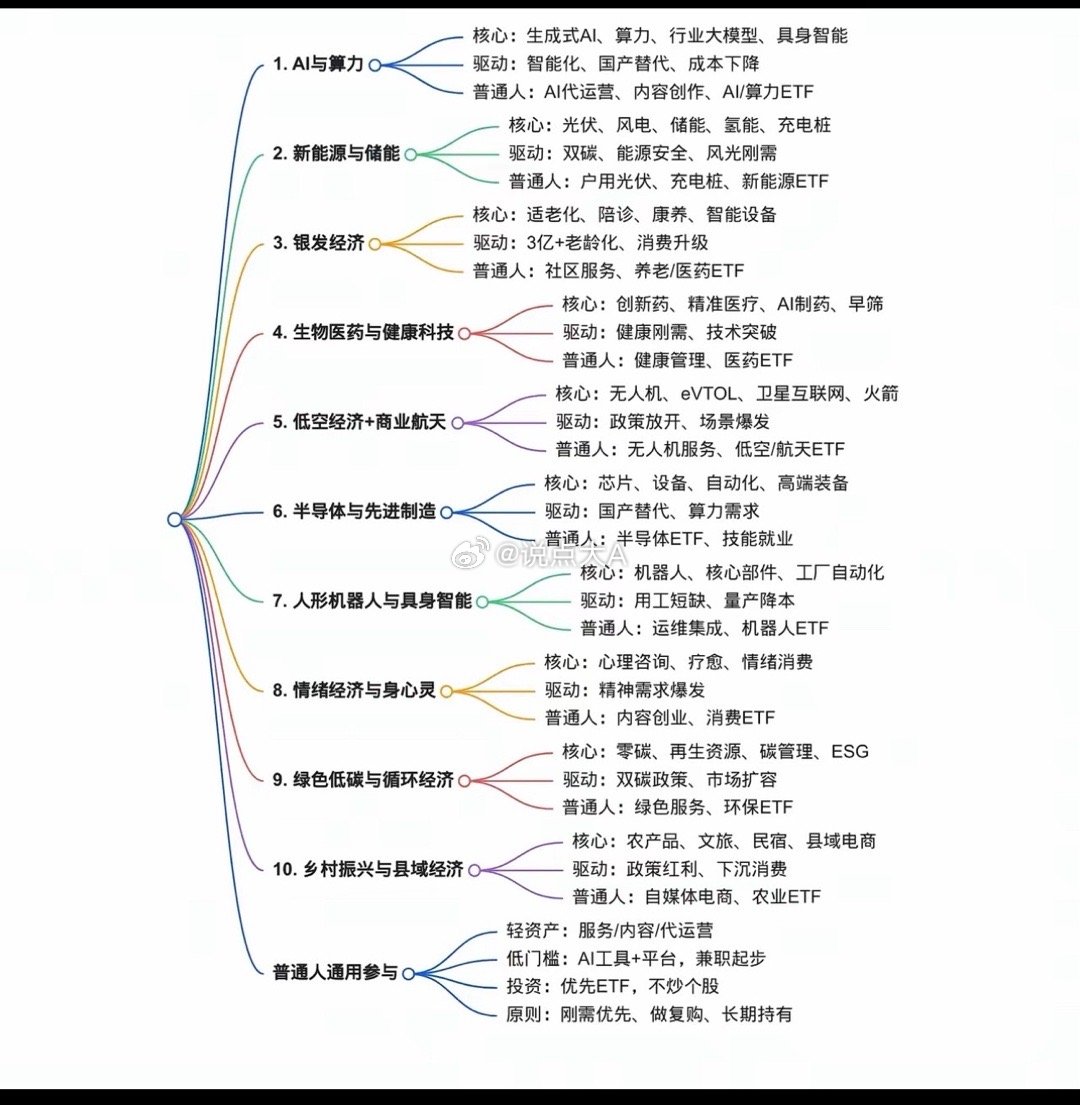 一、AI与算力（CAGR 25%-30%，十年最强主线）• 核心赛道：生成式AI