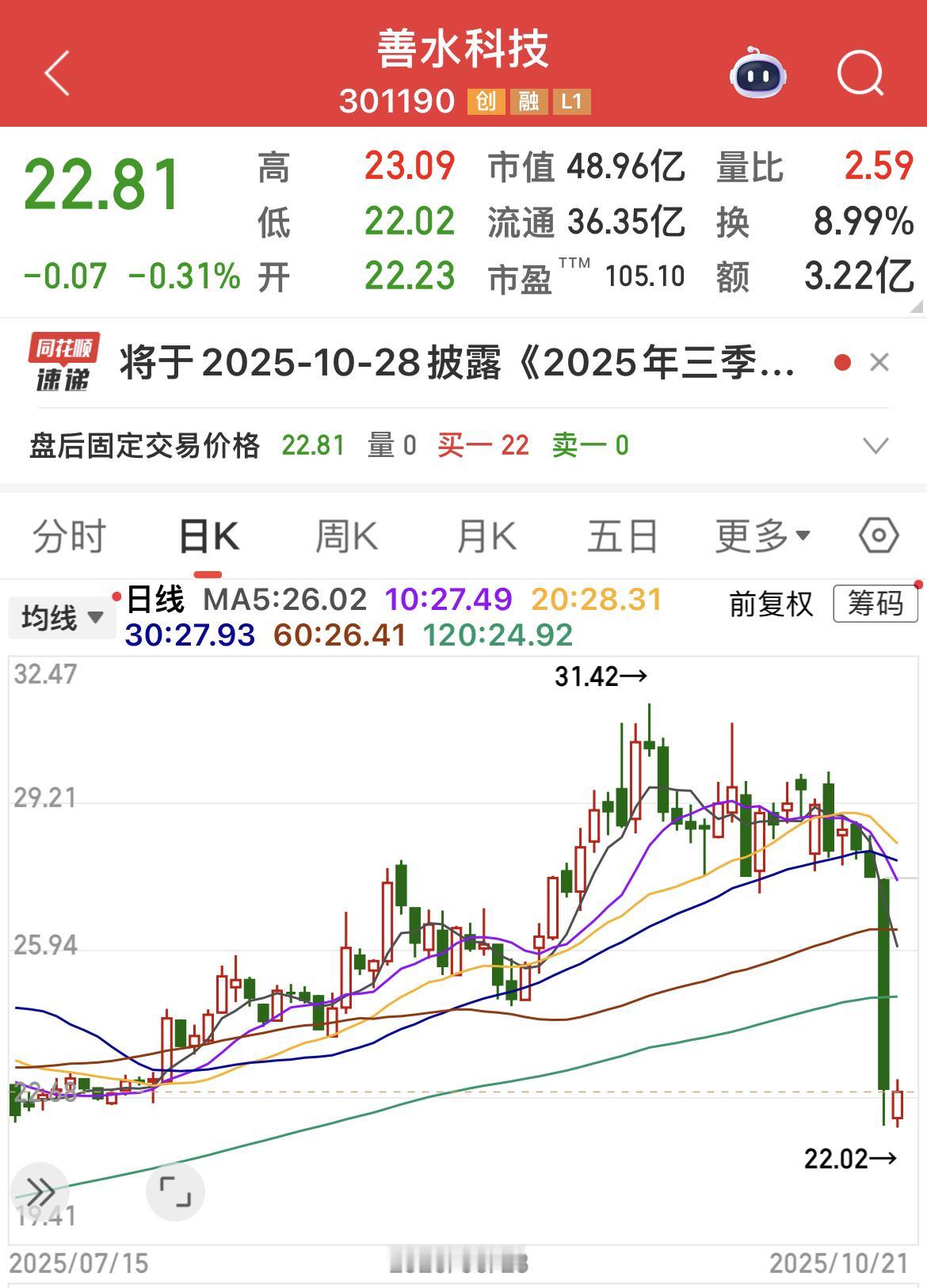 有些股票涨了几个月，跌回去只需要一天。

多头赚钱后，转身变空头！

K线是主力