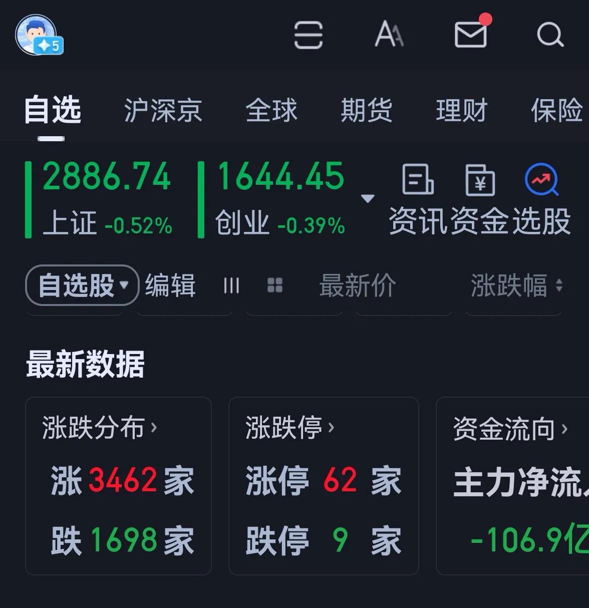 老手说股：（4）
大盘4连跌，且创了3174调整新低2872点，阶段性底应该快了
