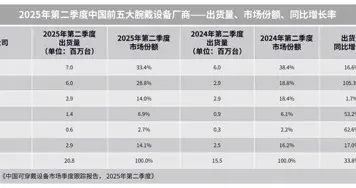 华为连续6年稳居国内腕戴市场榜首，GT系列手表新品定档9月发布会