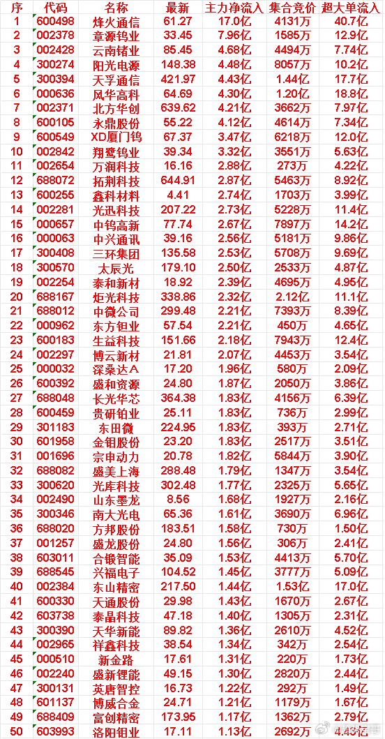 6月11日开盘45分钟，主力资金“买入的 ”的50名单一览！新金路：最新价 17
