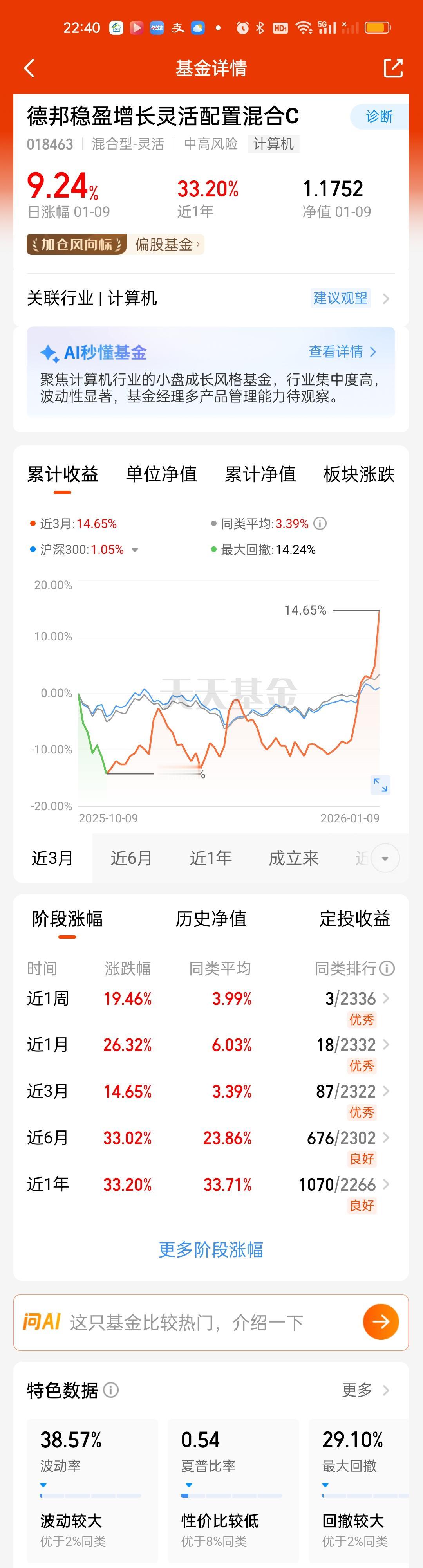 德邦稳盈增长难怪涨这么好的，核心重仓股有20%涨停的，有10%涨停的，前三大重仓