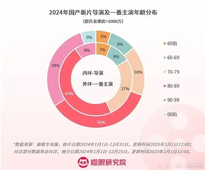 80后导演已成主力 