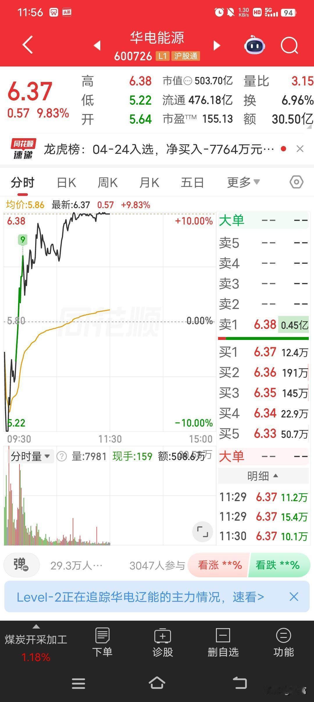4月27日，华电能源这只人气股可真是玩出了心跳！早盘一度触及跌停，谁能想到后面直