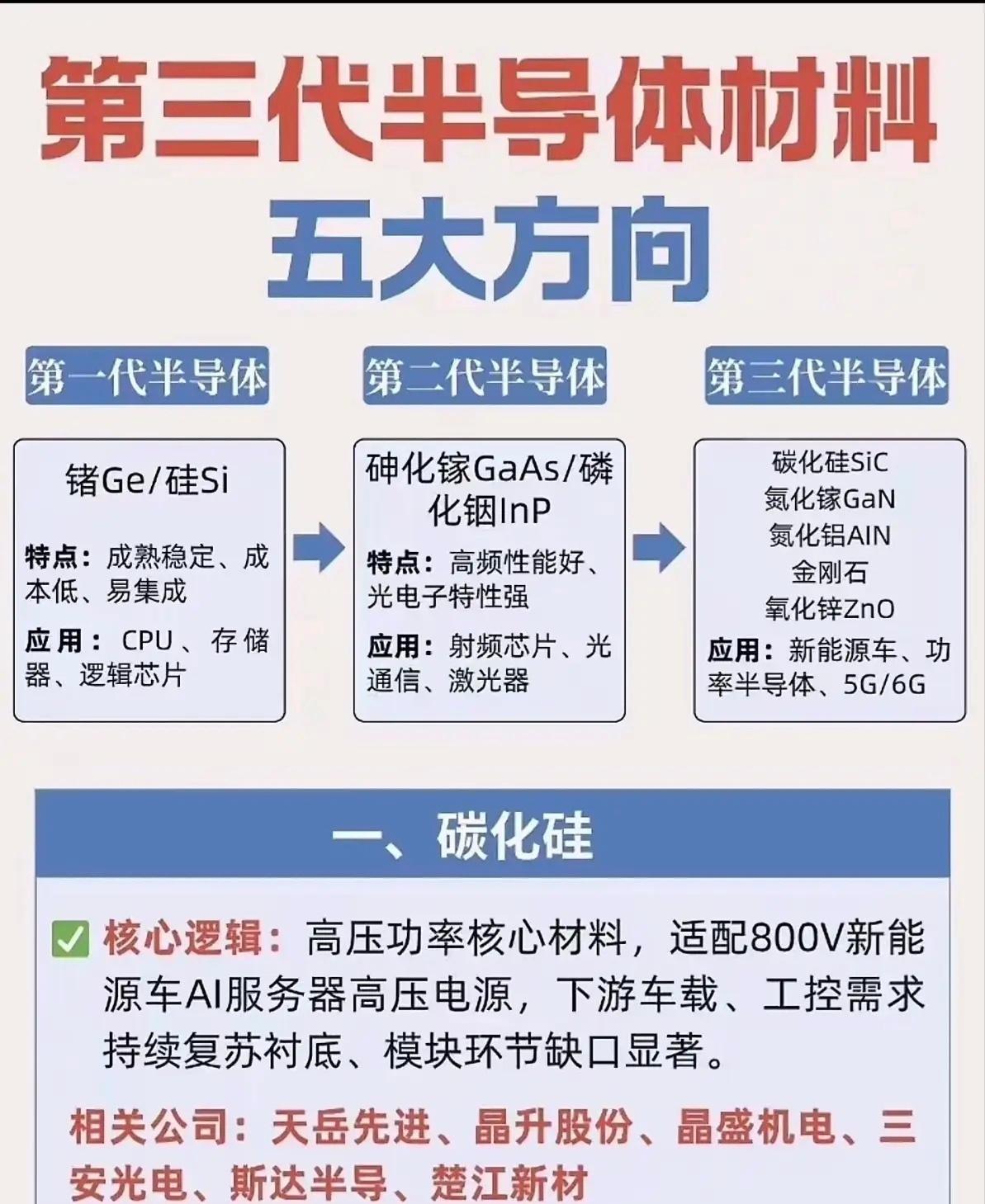 第三代半导体材料五大方向 通俗解读
 
⚠️科普内容，不构成投资建议
 
三代半