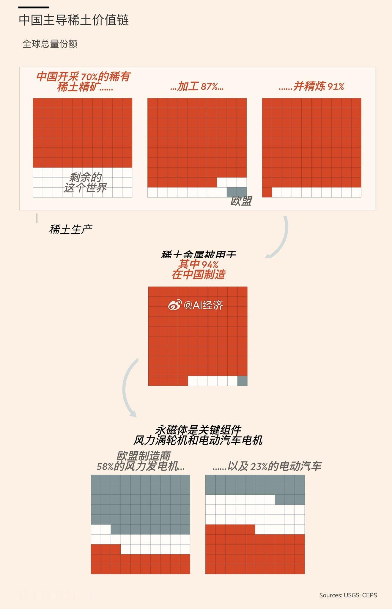 中国主导稀土价值链全球总量份额 ​​​