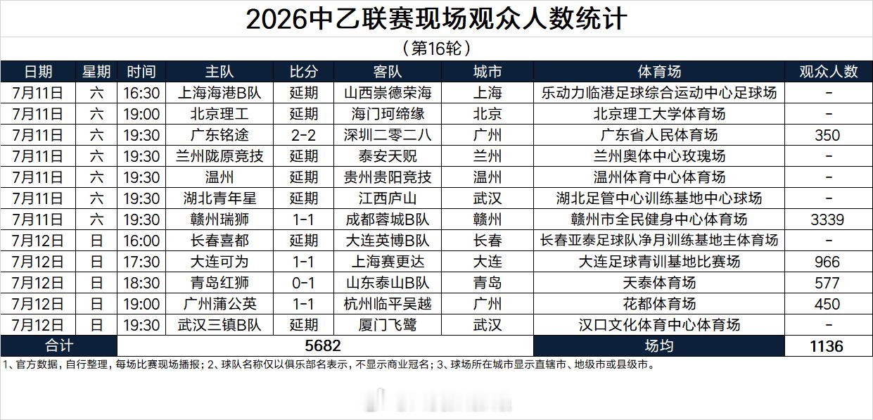 2026中乙联赛现场观众人数统计（第16轮）        （暂不全，7场延期）