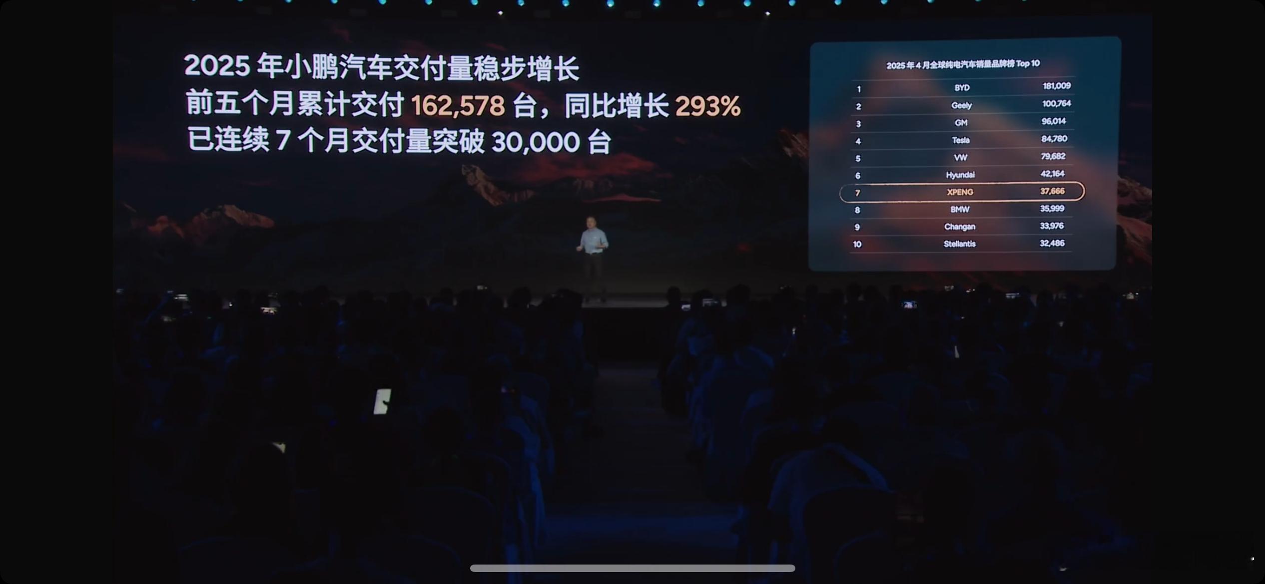 小鹏也是出息了，4 月份全球纯电汽车品牌销量排名第 7[666]大v聊车 ​​​