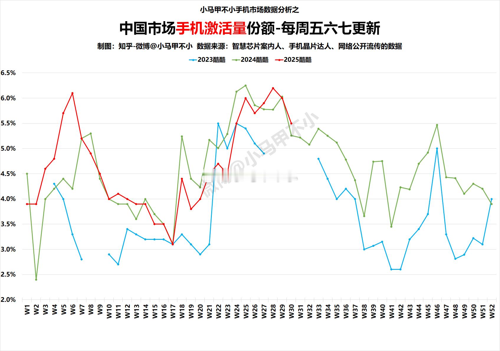 裤子同比涨了，没想到啊，今年过完618才发力。 ​​​