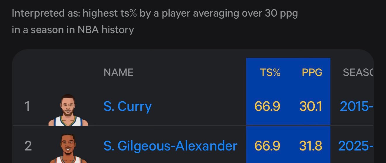 今天的比赛过后 sga追平了库里的15-16赛季真实命中率66.9% 真夸张…库