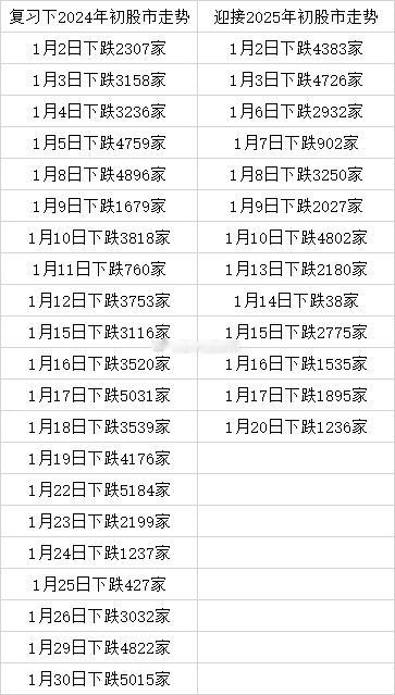 A股三王发飙 2025年最近这几天同比2024年跌的少哈。 