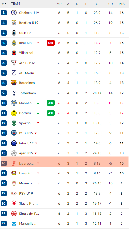 利物浦青训 U19最后排名确定，保持全胜的皇马收官战看起来是在给一线队攒人品，难