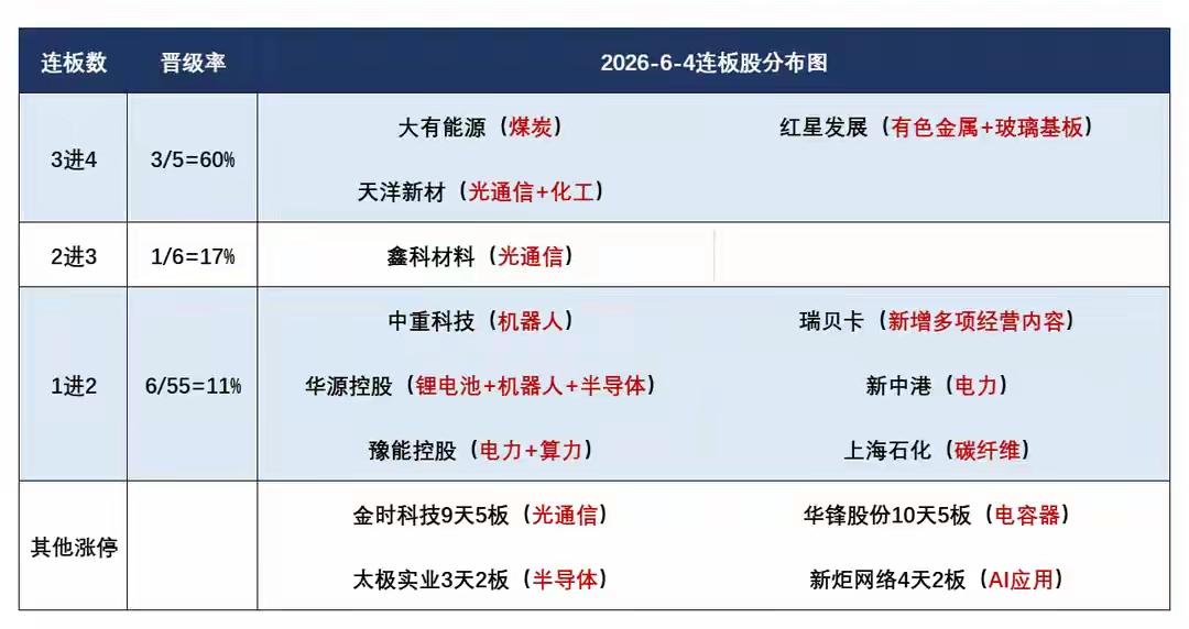 6月5日盘前预案：科技绿电双题材行情持续炒作；市场短线情绪依然未发生改变！

1
