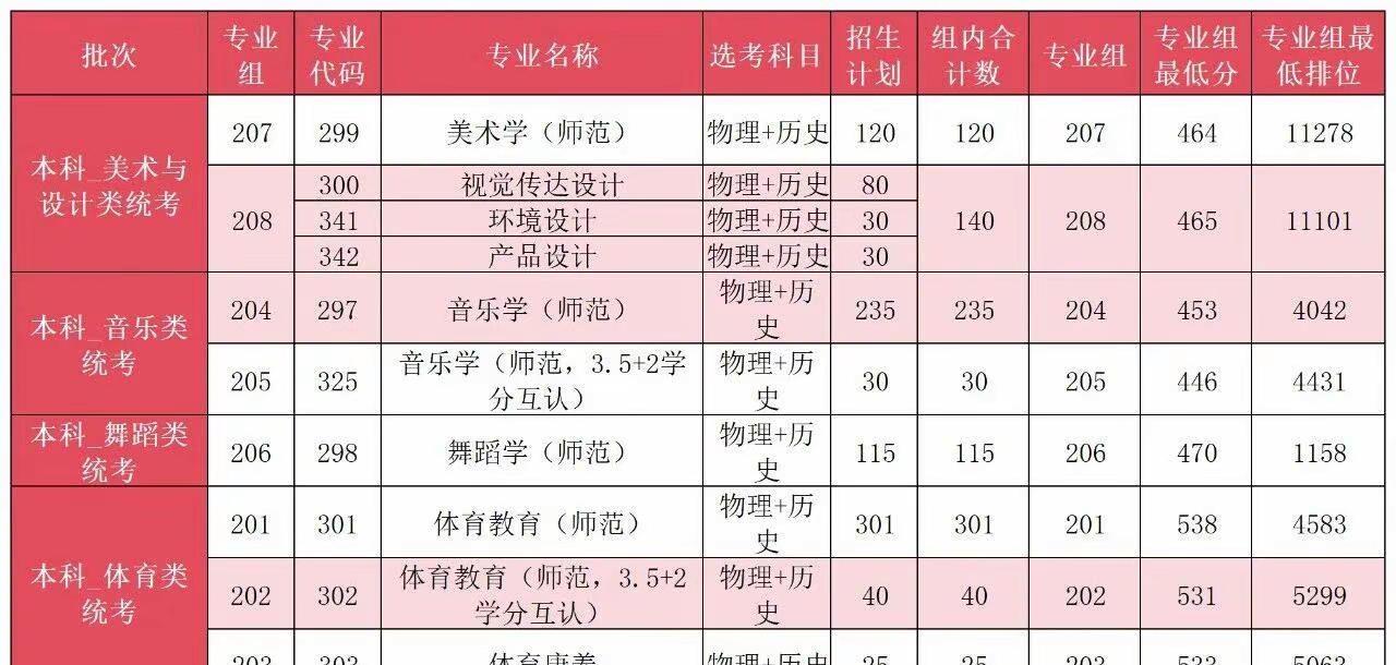 韶关学院所有投档线已出！快来找组织呀。韶关学院 韶关学院  韶关学院 2026高