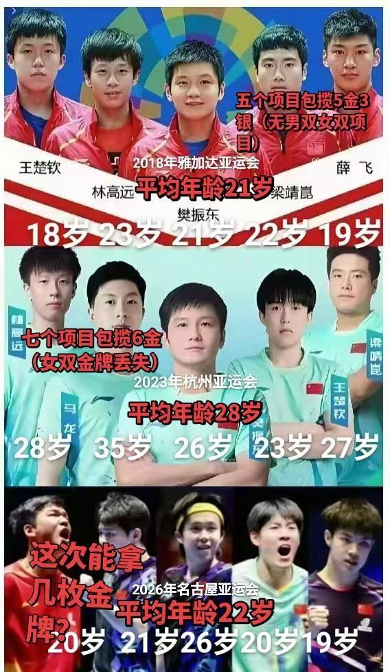 2026年名古屋亚运会马上开始了，国乒这次能否包揽所有冠军，让我们拭目以待吧！王