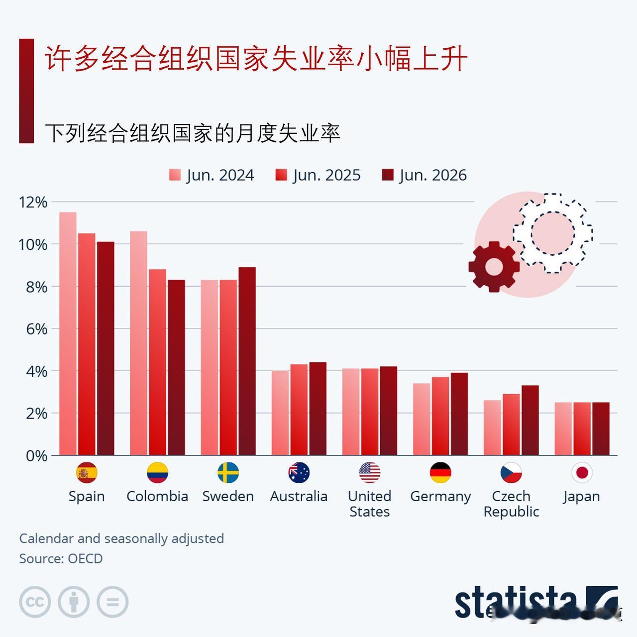 失业率小幅攀升，年轻人更担心失业吗？

截至今年 6 月，经合组织（OECD）整