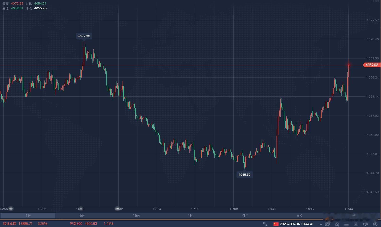 【晚间黄金多单如期抵达预期目标止盈撤退！】欧盘黄金4065位置空单4055位置系