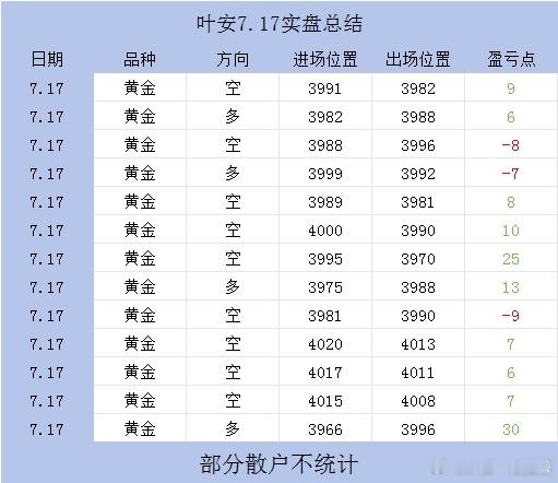 当日多空来回布局，小幅亏损后，合计净收割97点空间，实盘收益完整兑现。日内以顺势